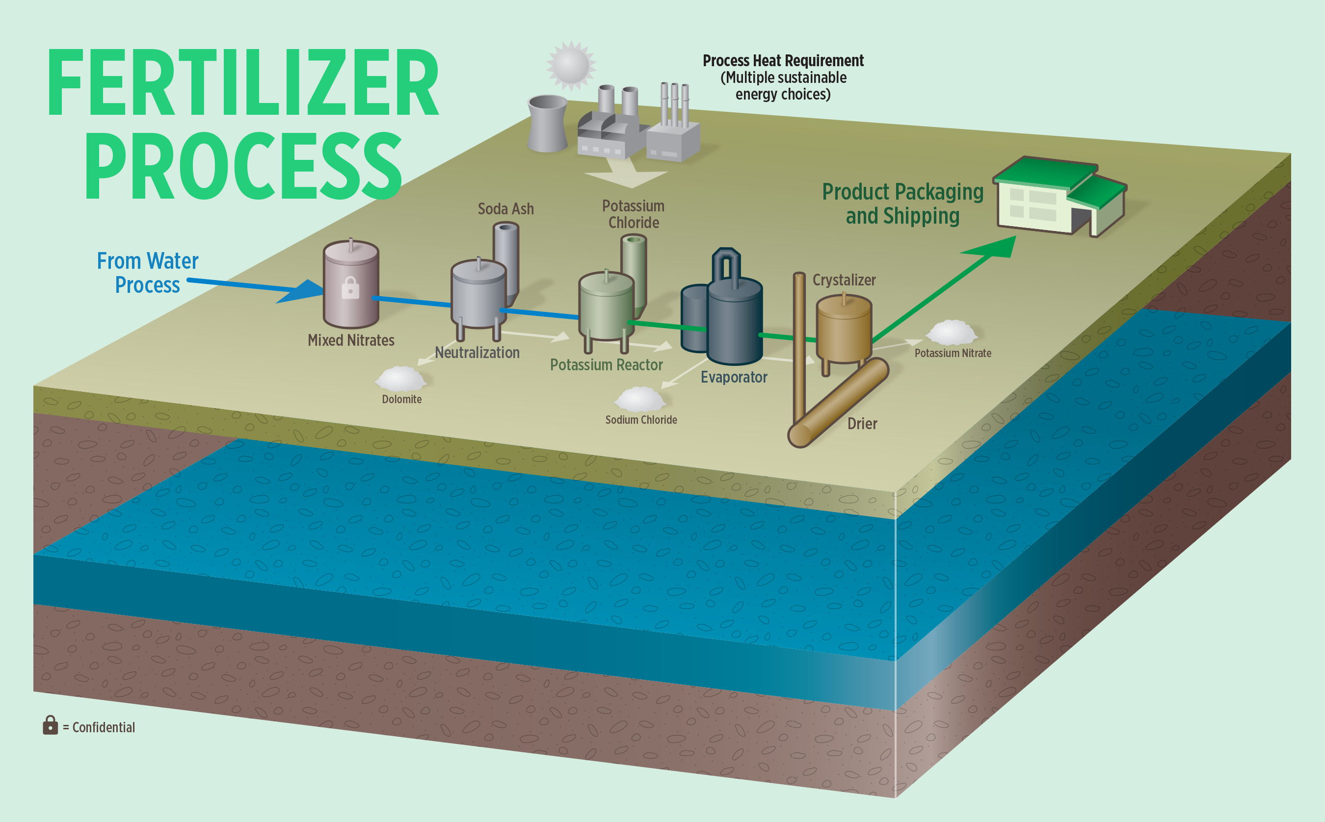 KNeW Fertilizer Process