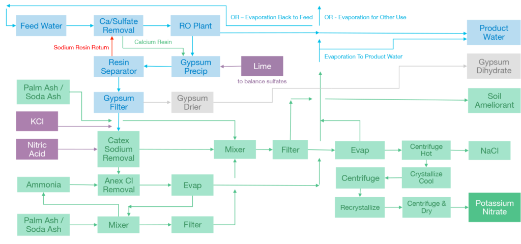 No-Briner plus KNeW Process